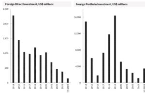 Analysis| Is foreign investment getting better?