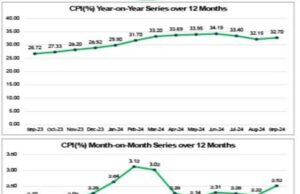 Comments| CPPE speaks on the latest Nigeria inflation figures