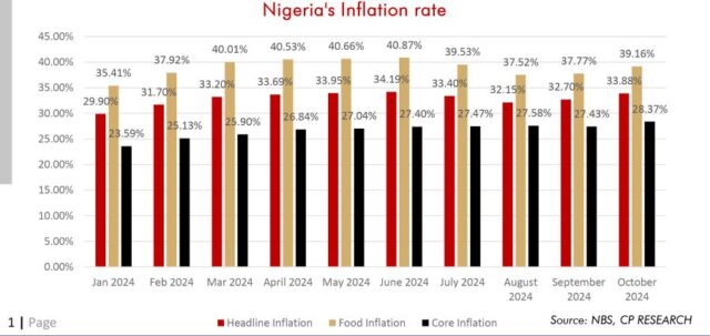 Nigeria's Inflation rate