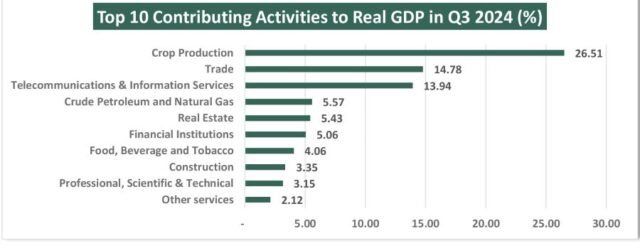 Top Ten Contributing activities