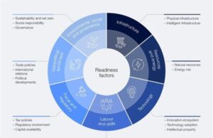 New report introduces seven readiness factors for countries to grow their Share of global supply chains
