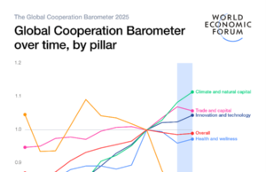 World Economic Forum’s latest Global Cooperation Barometer indicates that international cooperation has “flatlined”