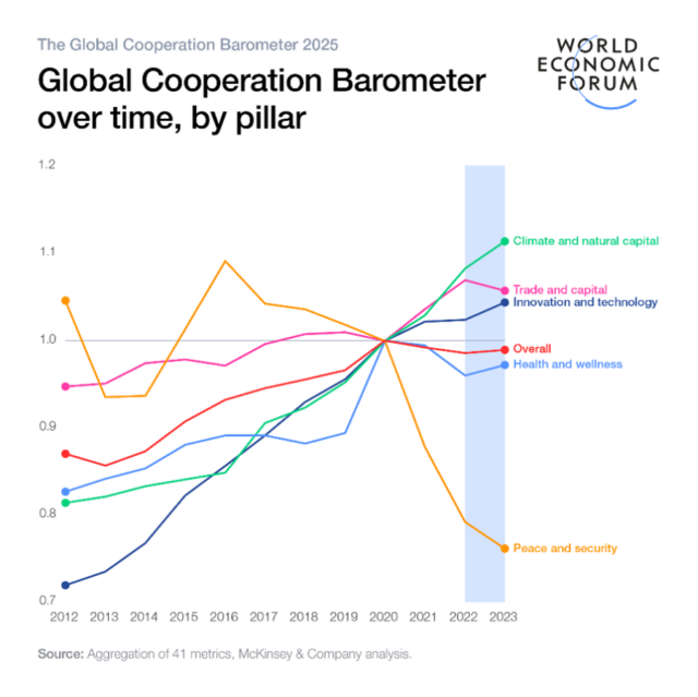Global Cooperation Barometer