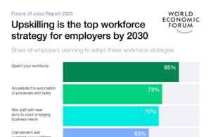 Future of Jobs Report 2025| 78 million new job opportunities by 2030 but urgent upskilling needed to prepare workforces