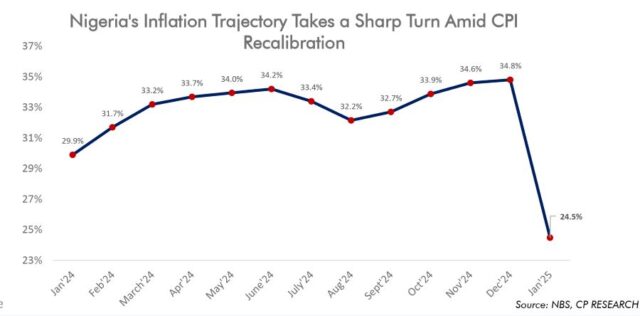 Nigeria's Inflation Trajectory Takes a Sharp Turn