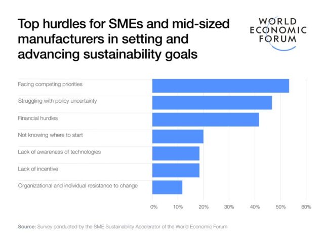 Top Hurdles for SMEs