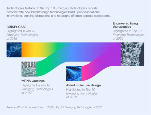 Trajectory of emerging technologies in healthcare overtime.