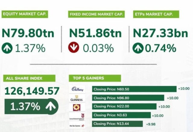 Market this week-Graphic Credit-NGX Exchange