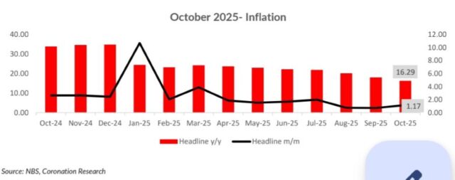 October Inflation outlook