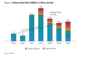 African startups secure $3.9bn in 506 deals, defying global slowdown in 2025- AVCA new report