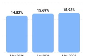 Nigeria inflation accelerates to 15.93% in May as food, core prices sustain upward pressure