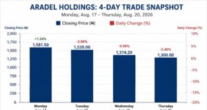 NGX All-Share Index falls for fourth day as investors extend profit-taking, Aradel leads heavyweight selloff