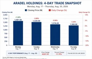 NGX All-Share Index falls for fourth day as investors extend profit-taking, Aradel leads heavyweight selloff