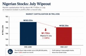 Nigerian stocks suffer ₦1.7 trillion July wipeout as earnings fail to halt profit-taking