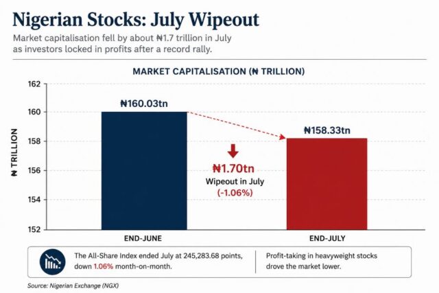 July stocks wipeout