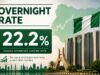 Nigeria’s overnight rate rises 8bps as OMO and NTB debits tighten liquidity; N2.25 trillion maturities set to support market