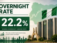 Nigeria’s overnight rate rises 8bps as OMO and NTB debits tighten liquidity; N2.25 trillion maturities set to support market
