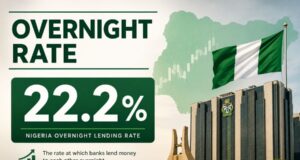 Nigeria’s overnight rate rises 8bps as OMO and NTB debits tighten liquidity; N2.25 trillion maturities set to support market