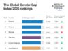 Twenty Years of progress on Gender Parity now fragile, WEF report finds