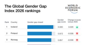 Twenty Years of progress on Gender Parity now fragile, WEF report finds