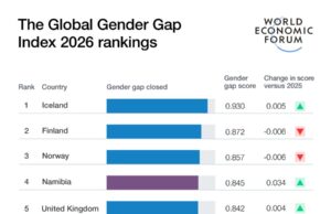 Twenty Years of progress on Gender Parity now fragile, WEF report finds