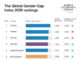 Twenty Years of progress on Gender Parity now fragile, WEF report finds