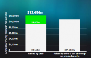 10 private Fintech startups hit $20bn in funding as new trends in funding begins to emerge