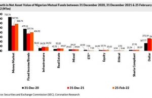 Growth returns to Nigerian mutual funds, assets under management up 4.3%