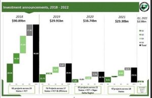 NIPC tracks $2.58b investment announcements for Q1 2022