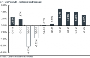 Nigerian GDP grows by 3.11% y/y in Q1-22, outturn surprises positively