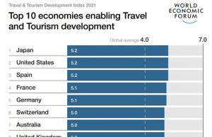New travel and tourism study shows need to prepare for future headwinds, as sector shows signs of recovery