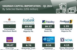 Capital importation drops 28.09% in Q1 2022