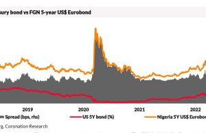 Analysis| Nigerian Eurobonds appear to be staging a recovery