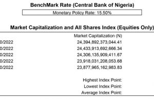 NGX All-Share Index extends losses by 0.12% with market cap shedding N28.69bn after another day of selloffs