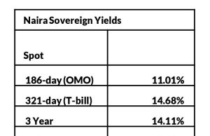 Bonds & T-Bills Watch| Thin system liquidity and selloffs depress markets