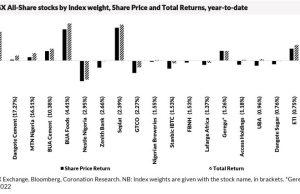 Analysis| Top-20 stocks in the NGX All-Share Index that have provided the best total return, year-to-date