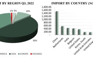 Nigeria’s total exports falls by 19.89% in Q3-22