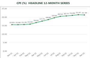 Nigeria’s headline inflation eases to 21.34% in December 2022 from 21.47%