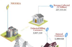 Electricity supply falls by 1.74% y/y in Q12023, DISCOs revenue rises-NBS report