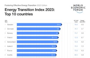 New report finds global shocks affect energy transition progress, with sustainability advancing, while equity suffers