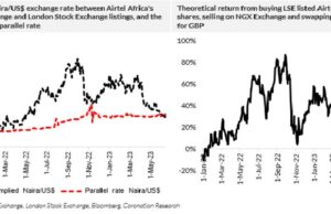 Case Study| MTN Nigeria vs Airtel Africa’s shares- The strange effects of multiple exchange rates