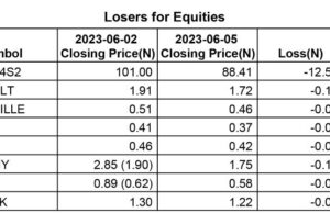 Year-to-Date returns unmoved at +8.9% as equities market closes with mixed sentiments