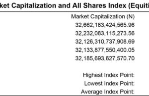 Nigerian equities close marginally higher as sentiment remains cautious, Naira recovers against the dollar