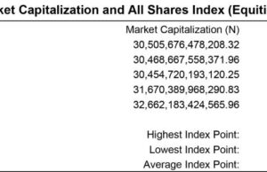 Nigerian equities market extends bullish run, Naira reforms boost sentiment