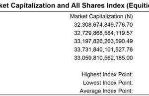 NGX Exchange retreats after weeks of stellar gains, benchmark index down 2.0%