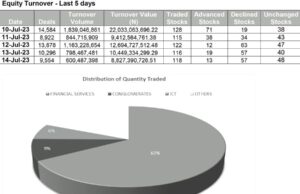Equities Market| Mid-week sell pressures on MTNN, FBNH, ACCESSCORP pulls the NGX All-Share Index down by 0.75% w/w to 62,569.73 points