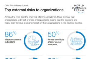 Macroeconomic and geopolitical conditions pose severe risks to organizations, say Chief Risk Officers