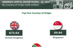 Lagos state remains top destination as Capital importation into Nigeria in Q1 2023 falls
