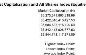 Markets Wrap| Nigerian equities closes slightly higher despite negative sentiments, Naira drops another 0.4%/$