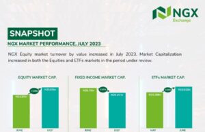 Markets Today| Nigerian equities close positive as Naira drops 2.9% to the dollar, T-Bills market trades with mixed sentiments